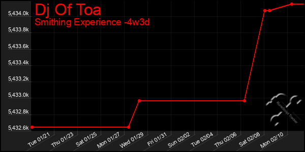 Last 31 Days Graph of Dj Of Toa