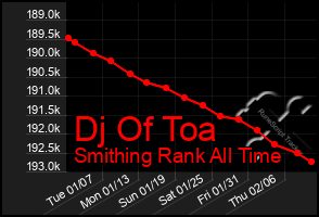 Total Graph of Dj Of Toa