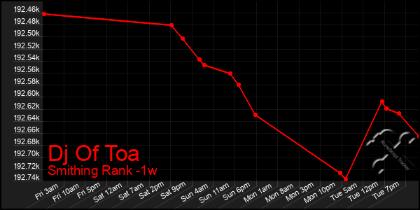 Last 7 Days Graph of Dj Of Toa