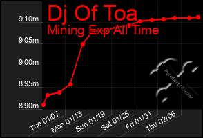 Total Graph of Dj Of Toa