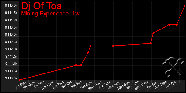 Last 7 Days Graph of Dj Of Toa