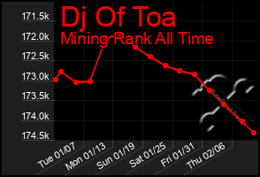 Total Graph of Dj Of Toa