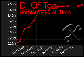 Total Graph of Dj Of Toa