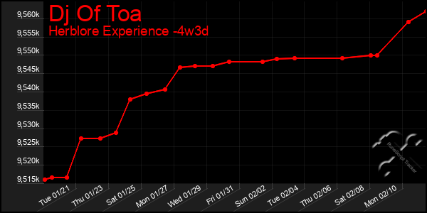 Last 31 Days Graph of Dj Of Toa