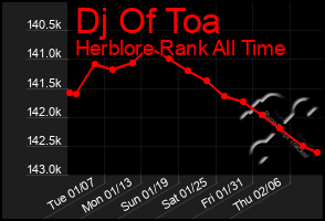 Total Graph of Dj Of Toa