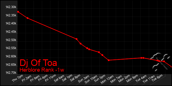 Last 7 Days Graph of Dj Of Toa