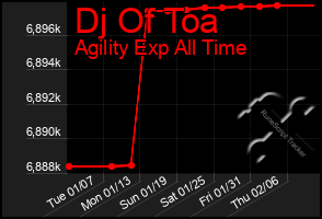 Total Graph of Dj Of Toa