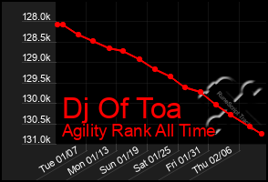 Total Graph of Dj Of Toa