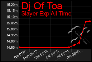 Total Graph of Dj Of Toa