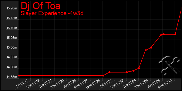 Last 31 Days Graph of Dj Of Toa