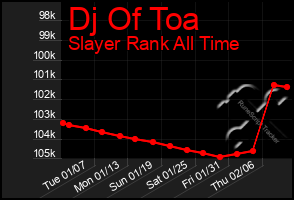 Total Graph of Dj Of Toa