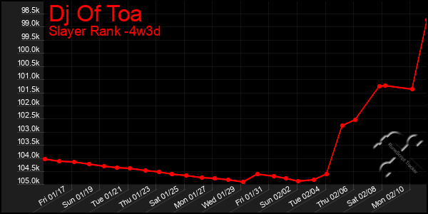 Last 31 Days Graph of Dj Of Toa