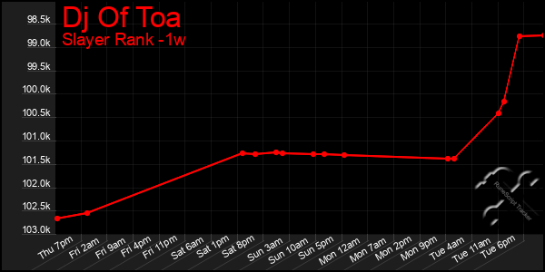 Last 7 Days Graph of Dj Of Toa