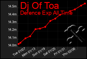 Total Graph of Dj Of Toa