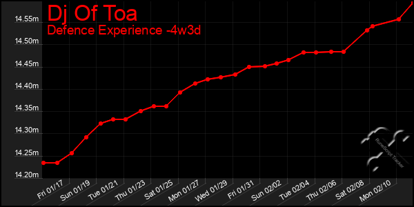 Last 31 Days Graph of Dj Of Toa