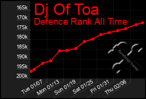 Total Graph of Dj Of Toa