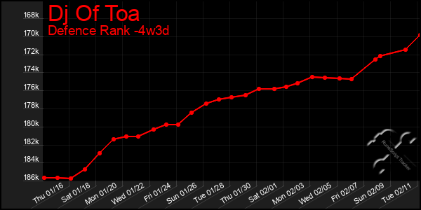 Last 31 Days Graph of Dj Of Toa