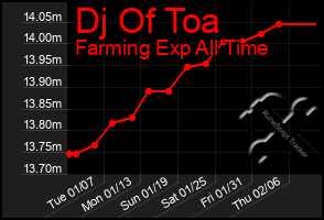 Total Graph of Dj Of Toa