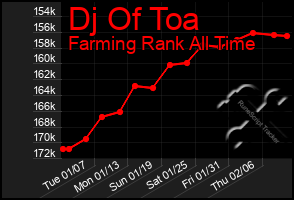 Total Graph of Dj Of Toa