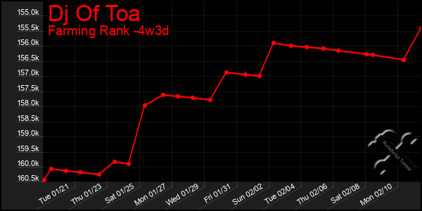 Last 31 Days Graph of Dj Of Toa