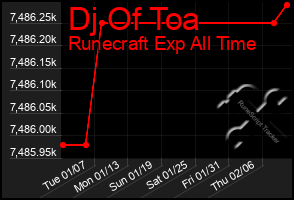 Total Graph of Dj Of Toa