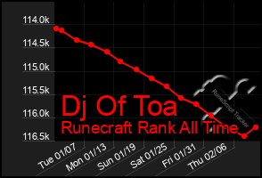 Total Graph of Dj Of Toa