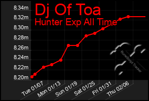 Total Graph of Dj Of Toa