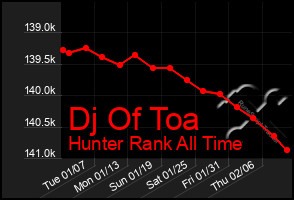 Total Graph of Dj Of Toa