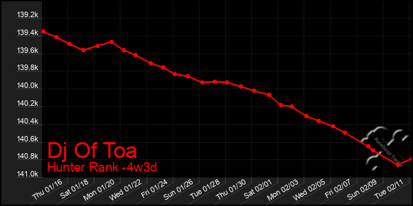 Last 31 Days Graph of Dj Of Toa