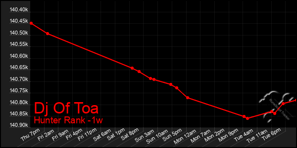 Last 7 Days Graph of Dj Of Toa