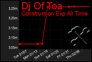 Total Graph of Dj Of Toa