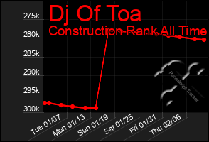 Total Graph of Dj Of Toa