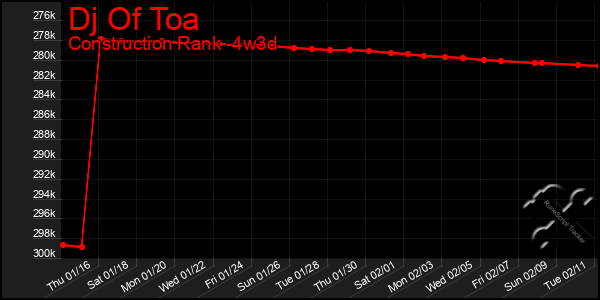 Last 31 Days Graph of Dj Of Toa