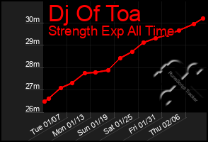 Total Graph of Dj Of Toa