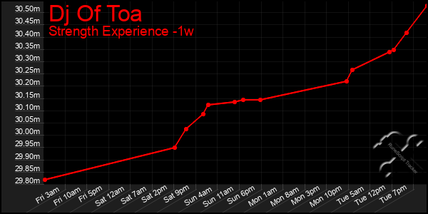 Last 7 Days Graph of Dj Of Toa