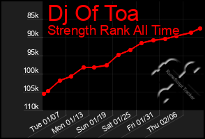 Total Graph of Dj Of Toa