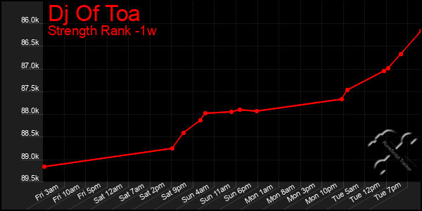 Last 7 Days Graph of Dj Of Toa