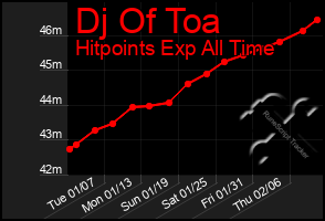 Total Graph of Dj Of Toa