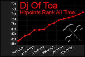 Total Graph of Dj Of Toa