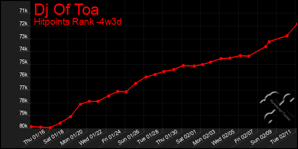 Last 31 Days Graph of Dj Of Toa