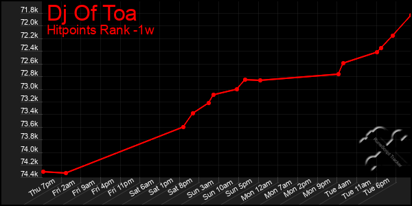 Last 7 Days Graph of Dj Of Toa