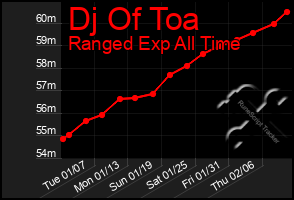 Total Graph of Dj Of Toa