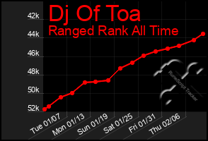 Total Graph of Dj Of Toa