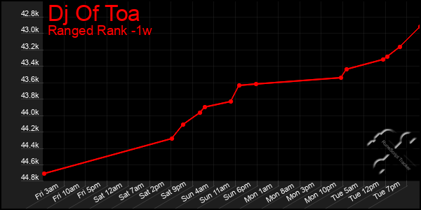 Last 7 Days Graph of Dj Of Toa