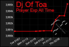 Total Graph of Dj Of Toa