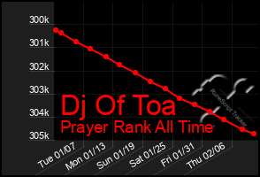 Total Graph of Dj Of Toa