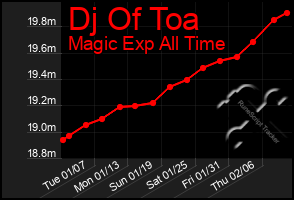 Total Graph of Dj Of Toa