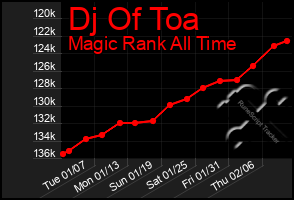 Total Graph of Dj Of Toa