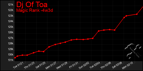 Last 31 Days Graph of Dj Of Toa