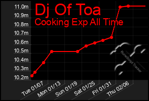 Total Graph of Dj Of Toa